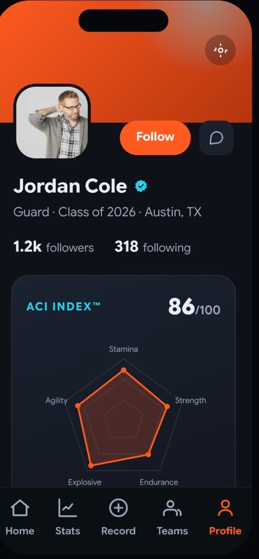 Athlete profile and ACI Index