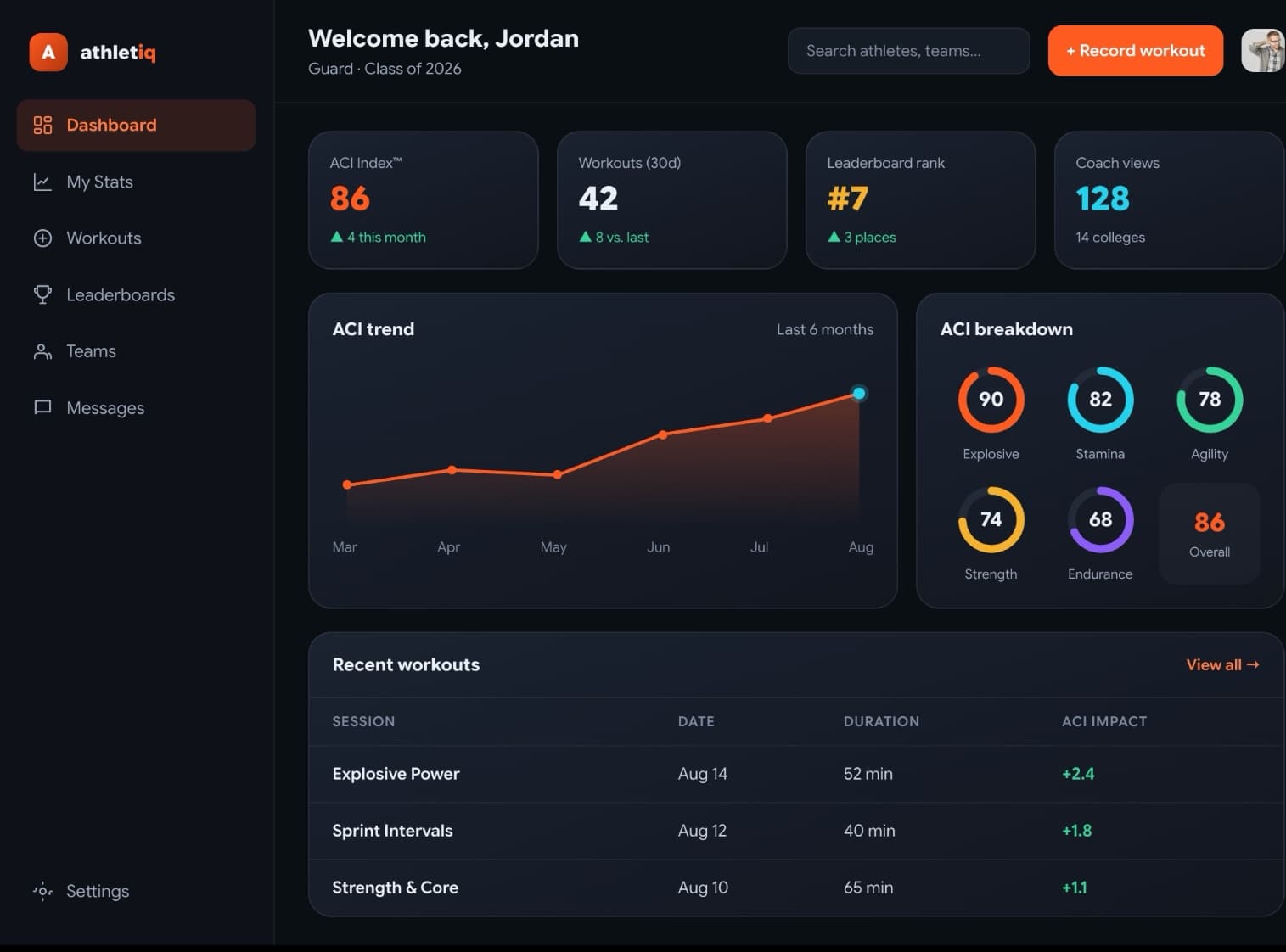 Athlete performance dashboard